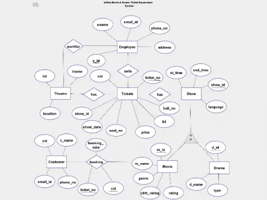 How do I create an ER diagram for online movie ticket booking? - Blurtit